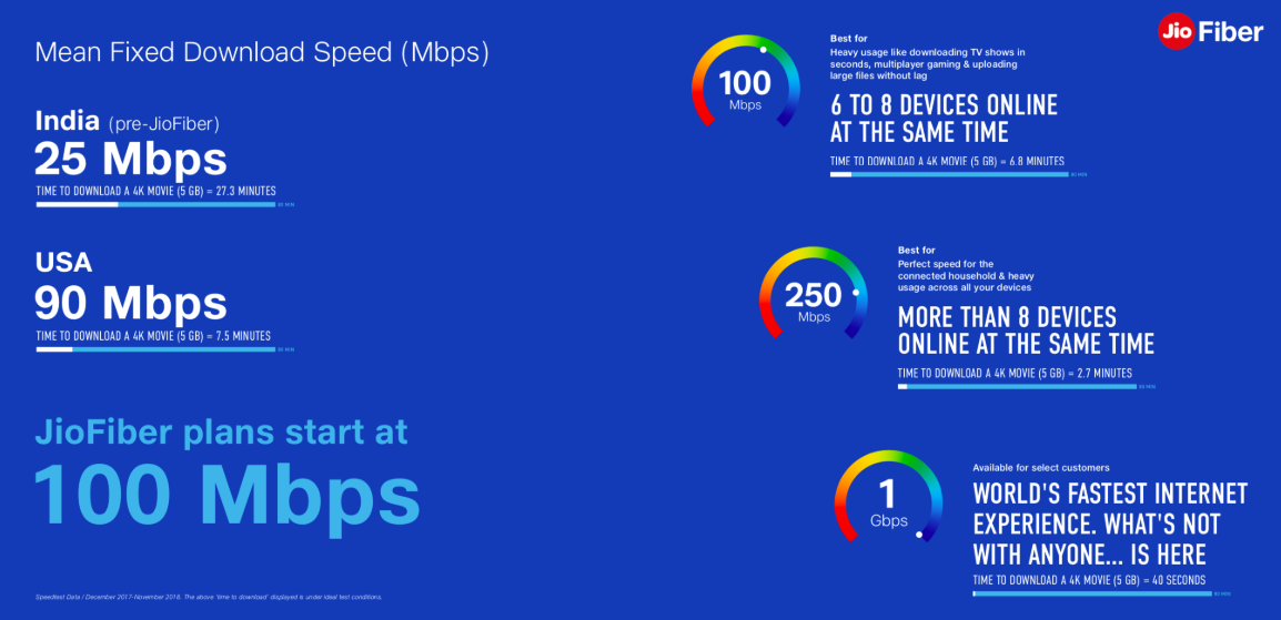 Jio Fiber Launch Plans, Offers, Registration, Prices