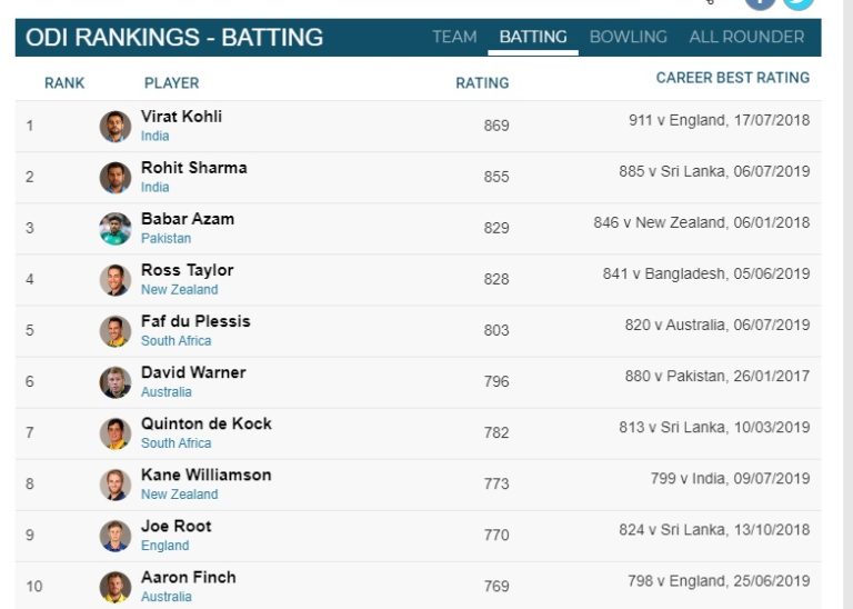 Current Icc Players Rankings For Odi Batsmen 2020 3351