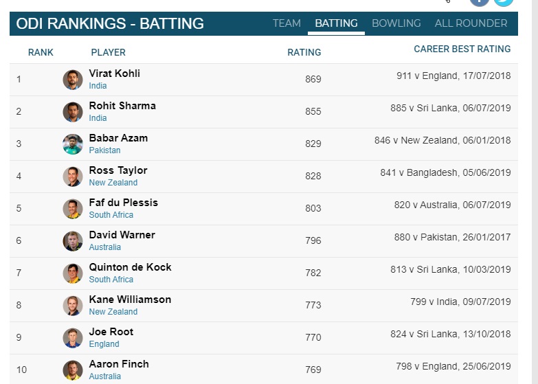 Current ICC Players Rankings For ODI Batsmen 2020