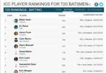Current ICC Players Rankings For T20 Batsmen 2020