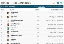 Current ICC Players Rankings For Test Batsmen 2020