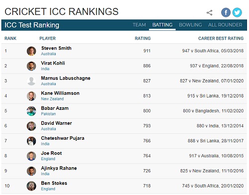 Current ICC Players Rankings For Test Batsmen 2020