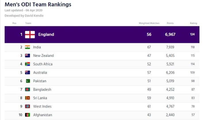 Latest International Cricket Council ODI TEAM Ranking In 2020