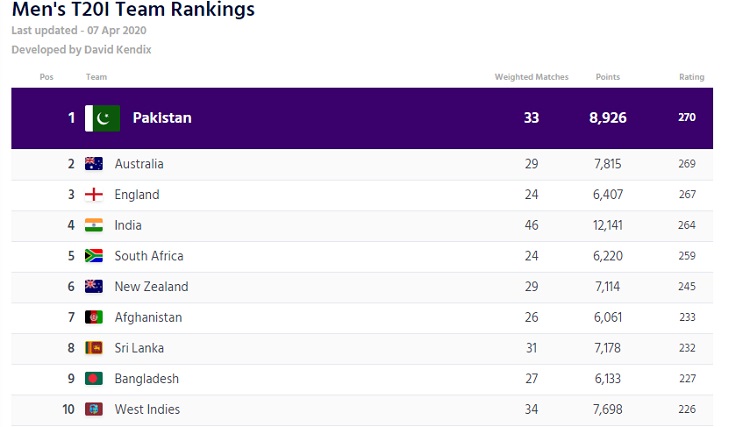 icc t20 team rankings