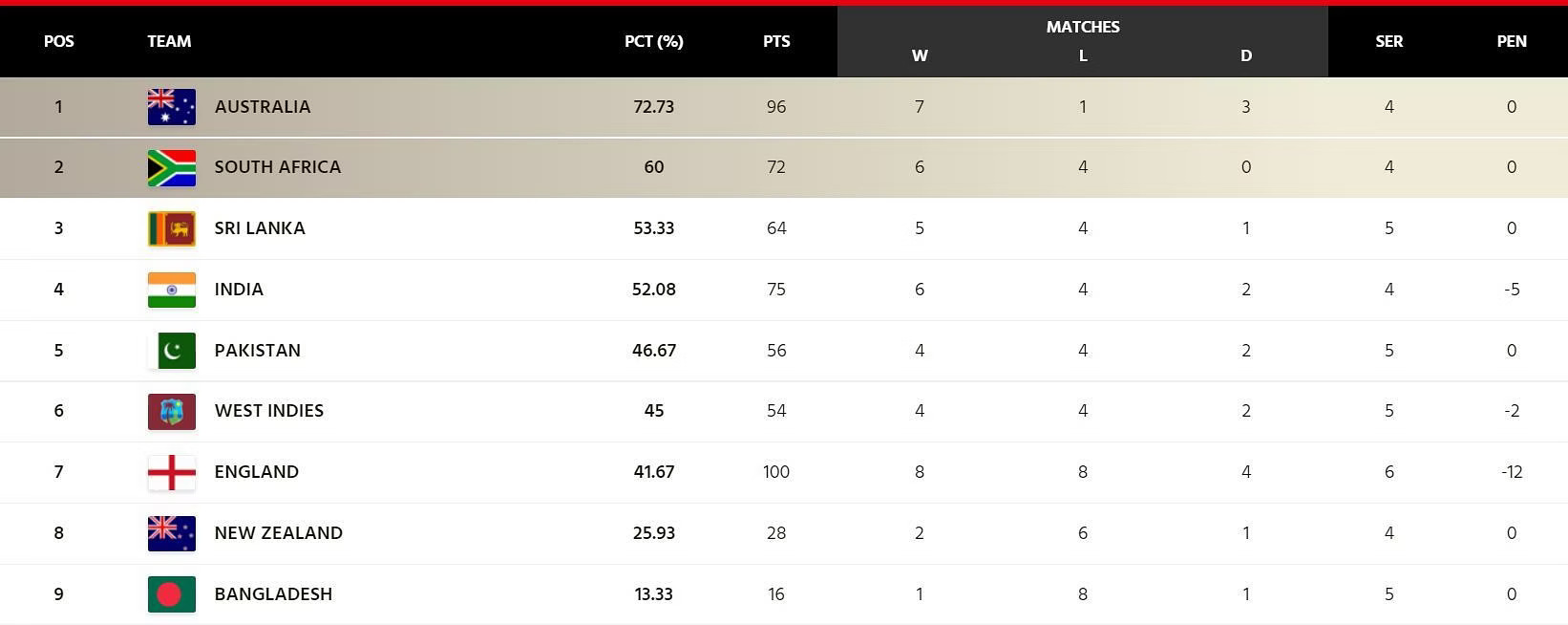 ICC World Test Championship score (Updated) as on (Monday)