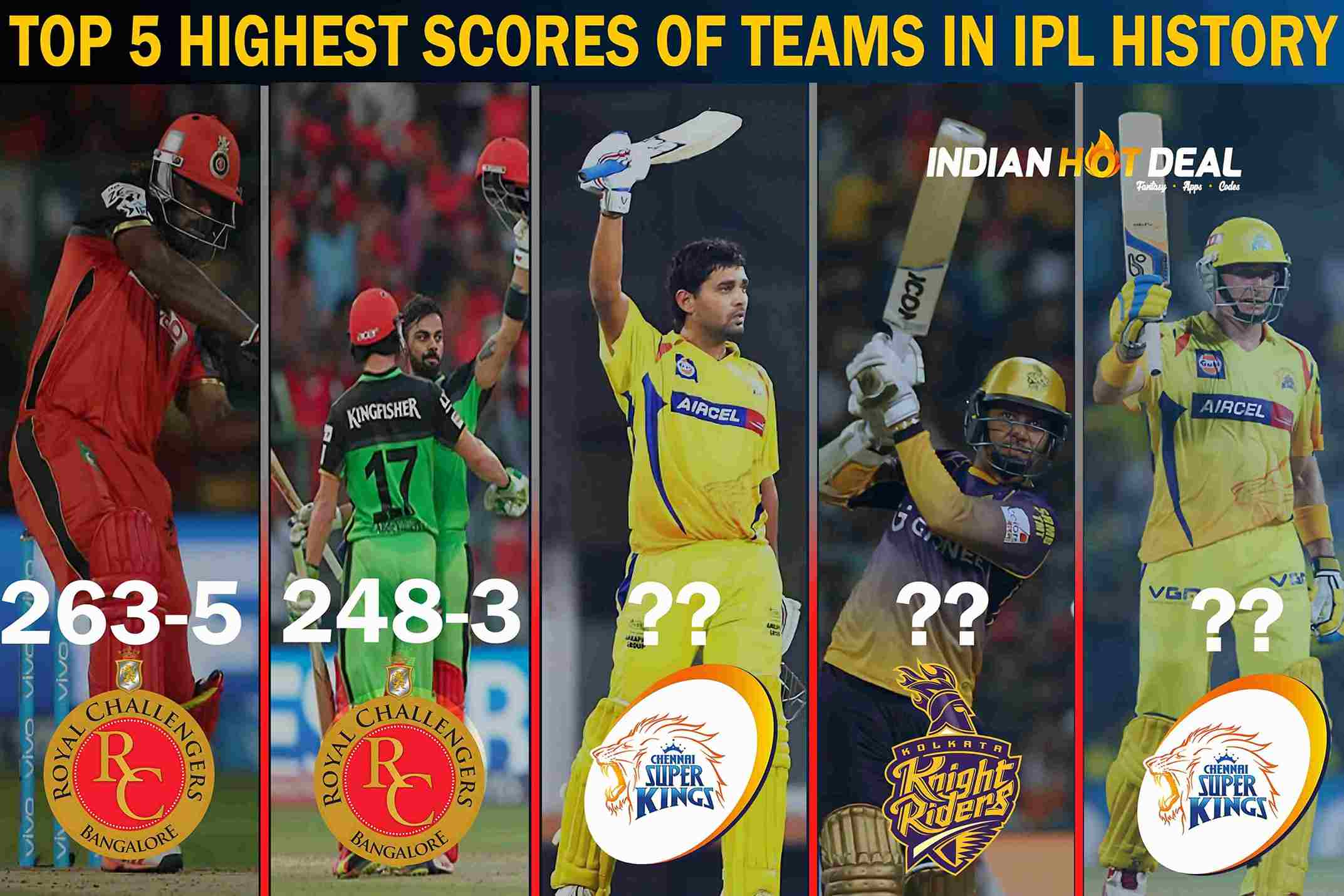 Top 5 Highest Scores of Teams in IPL History Indian Hot Deal