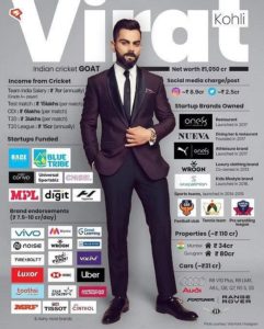 Virat Kohli One of the Highest Paid Athletes Crosses 1000 Crores Mark: Reports
