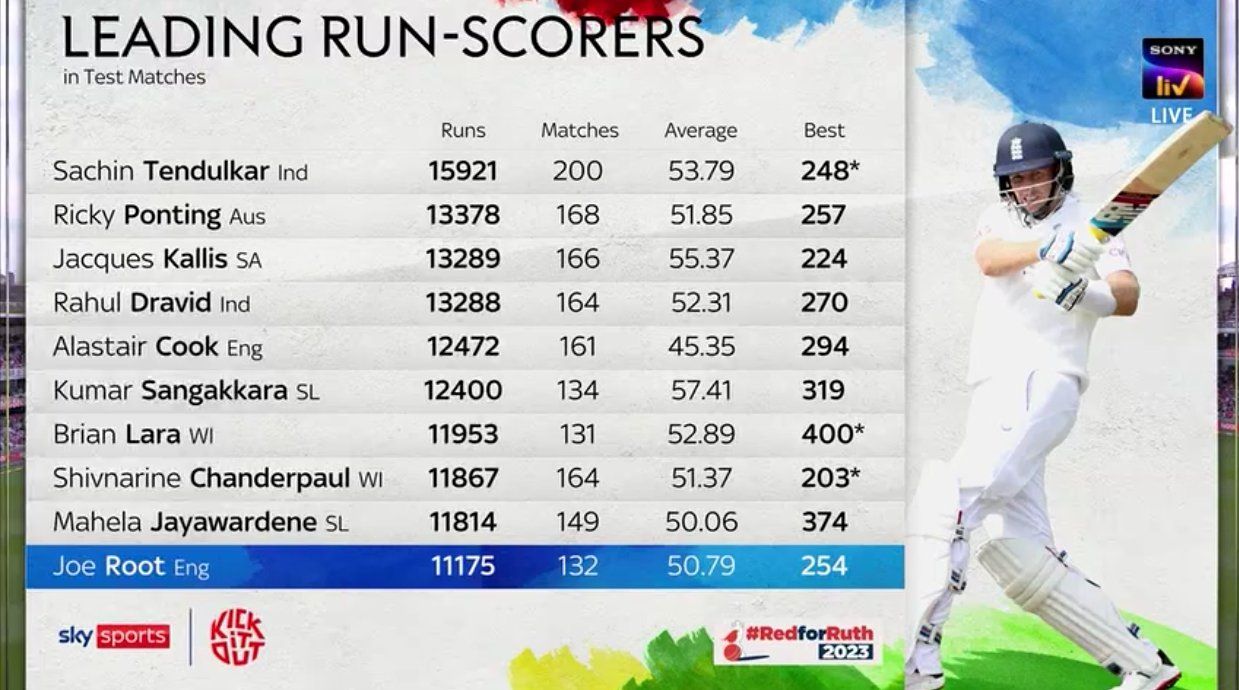 Joe Root Surpasses Allan Border to become Tenth highest run scorer in Test Cricket History